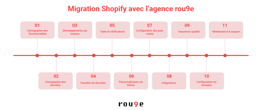Migration Shopify clé en main avec l'agence rou9e à Bordeaux