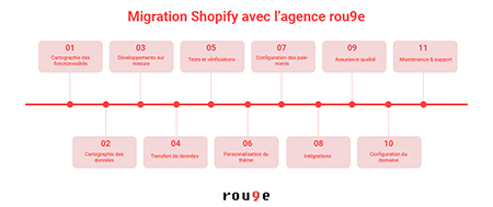 Migration Shopify : un accompagnement clef en main